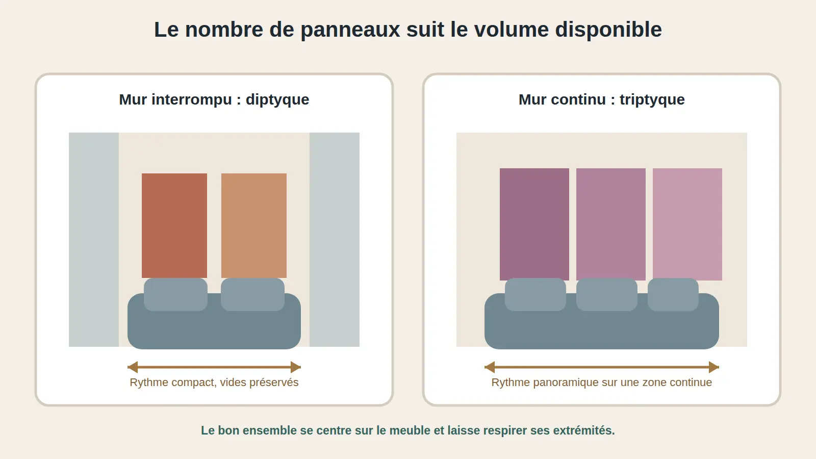 Comparaison d'un diptyque sur un mur resserré et d'un triptyque sur un mur large au-dessus de canapés