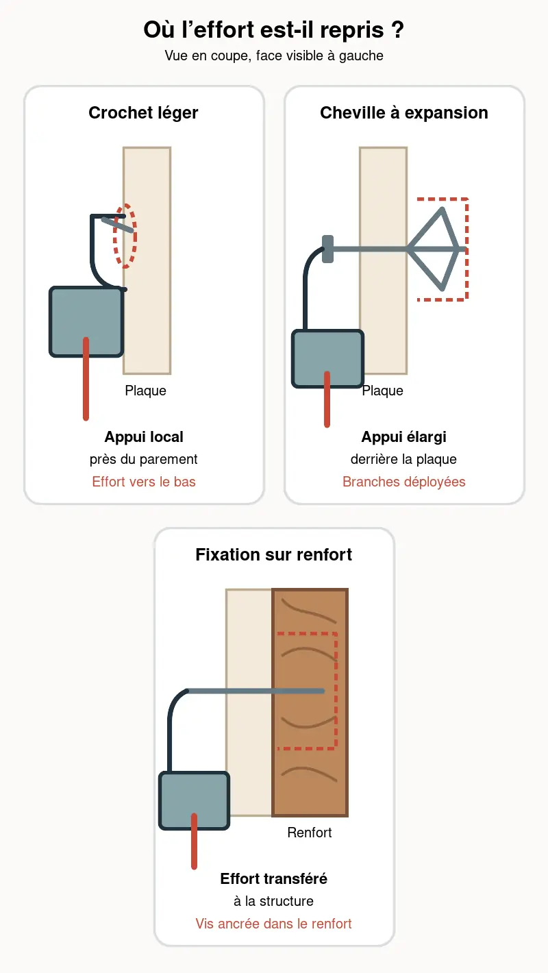 Comparaison en coupe d'un crochet, d'une cheville métallique à expansion et d'une fixation sur renfort dans du placo