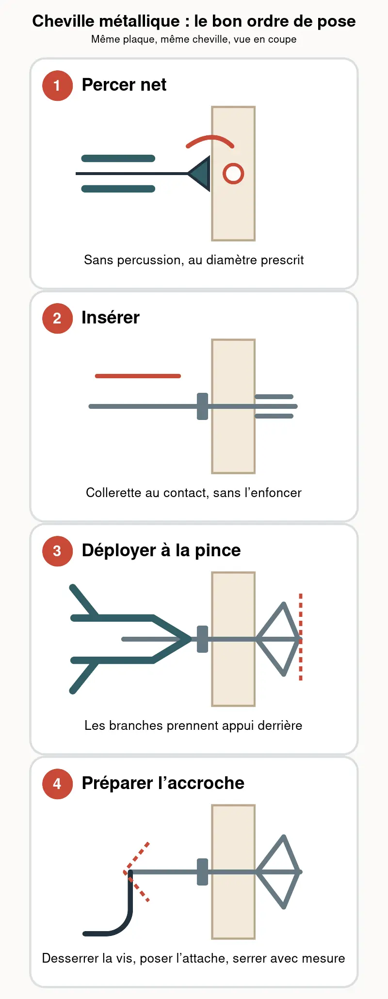 Quatre étapes de pose d'une cheville métallique à expansion dans une plaque de plâtre